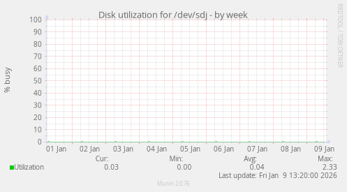 Disk utilization for /dev/sdj