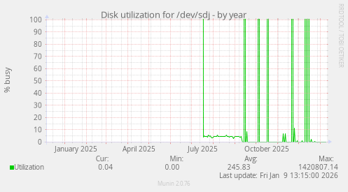 Disk utilization for /dev/sdj