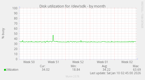 Disk utilization for /dev/sdk