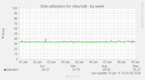 Disk utilization for /dev/sdk
