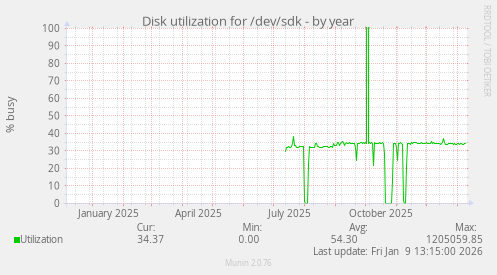 Disk utilization for /dev/sdk