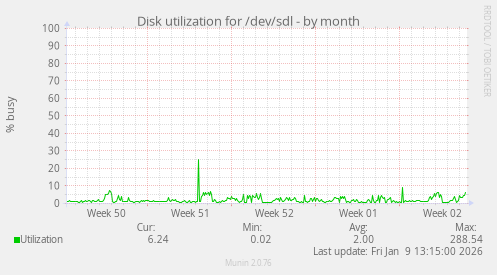 Disk utilization for /dev/sdl