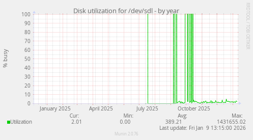 Disk utilization for /dev/sdl