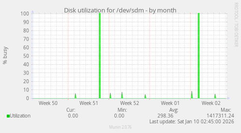 Disk utilization for /dev/sdm