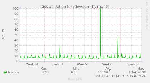 Disk utilization for /dev/sdn