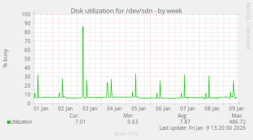 Disk utilization for /dev/sdn