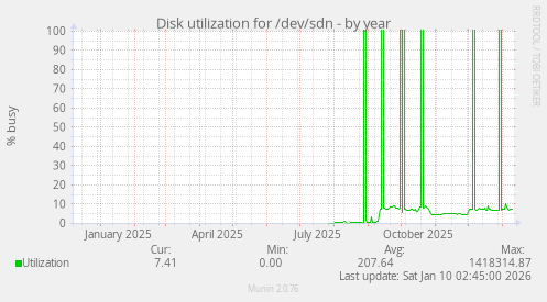 Disk utilization for /dev/sdn