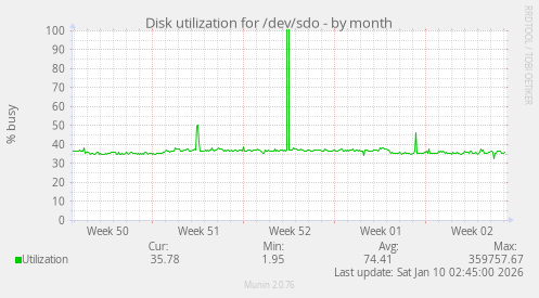 Disk utilization for /dev/sdo