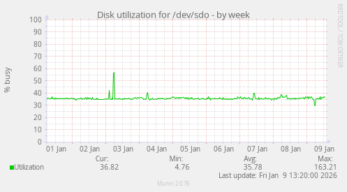 Disk utilization for /dev/sdo