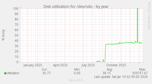 Disk utilization for /dev/sdo