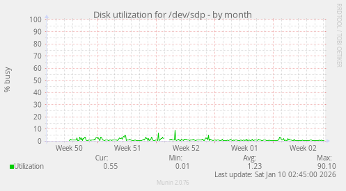 Disk utilization for /dev/sdp