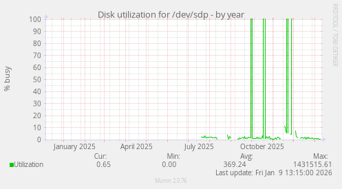 Disk utilization for /dev/sdp