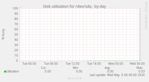 Disk utilization for /dev/sdq