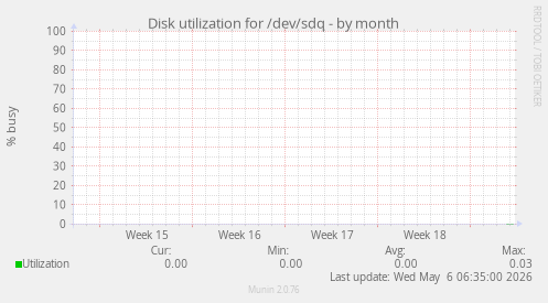Disk utilization for /dev/sdq