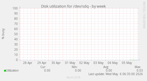 Disk utilization for /dev/sdq