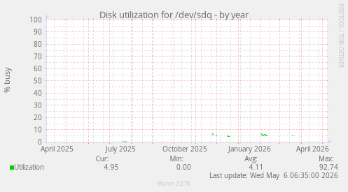 Disk utilization for /dev/sdq