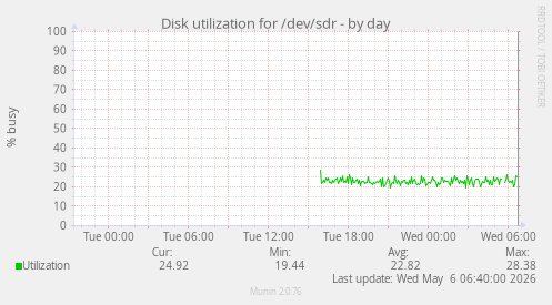 Disk utilization for /dev/sdr
