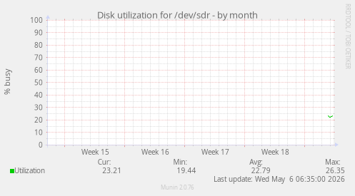 Disk utilization for /dev/sdr