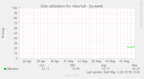 Disk utilization for /dev/sdr