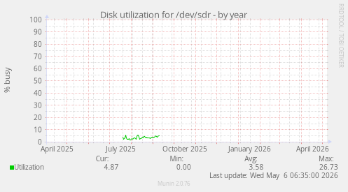 Disk utilization for /dev/sdr