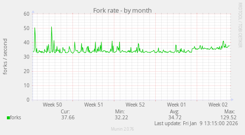 Fork rate
