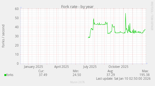 Fork rate