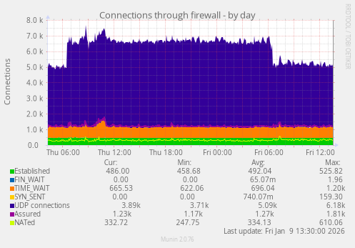 Connections through firewall