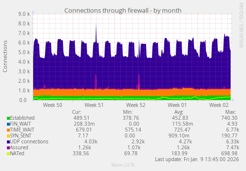 Connections through firewall
