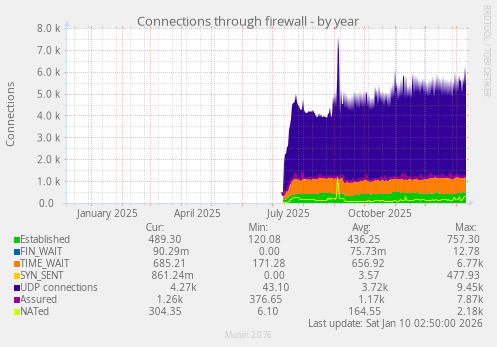 Connections through firewall