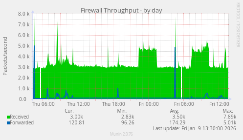 Firewall Throughput