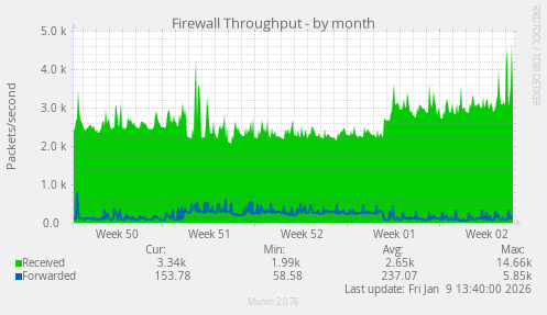 Firewall Throughput