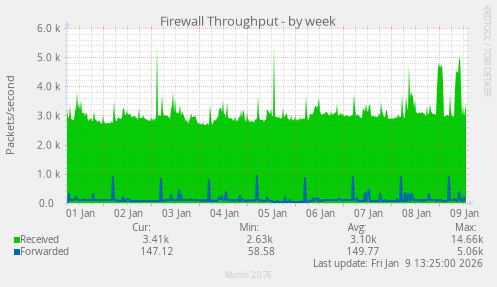 Firewall Throughput