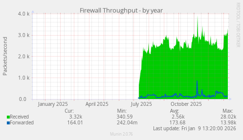 Firewall Throughput