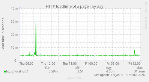 HTTP loadtime of a page