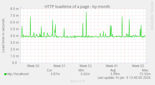 HTTP loadtime of a page