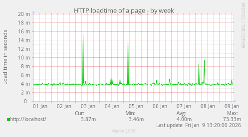 HTTP loadtime of a page