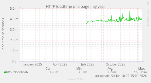 HTTP loadtime of a page