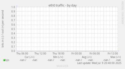 eth0 traffic