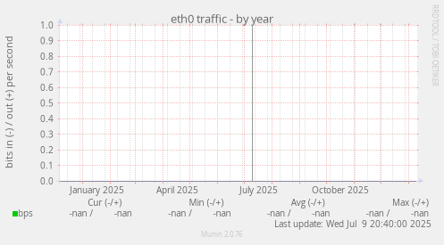 eth0 traffic