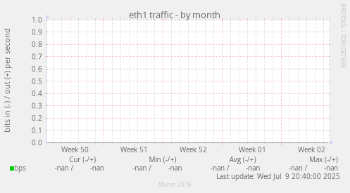 eth1 traffic