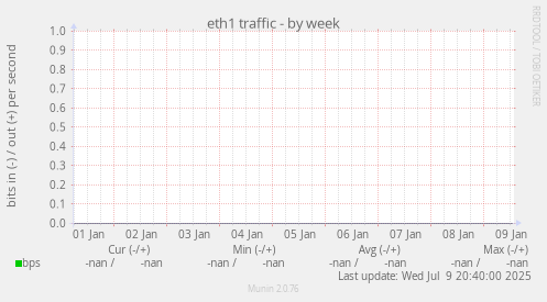 eth1 traffic