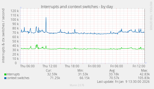 Interrupts and context switches