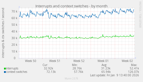 Interrupts and context switches