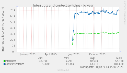 Interrupts and context switches