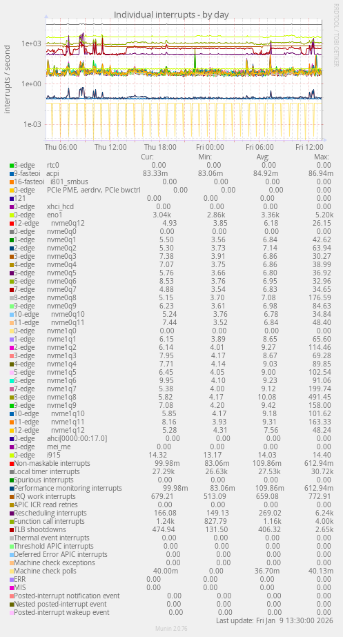 Individual interrupts