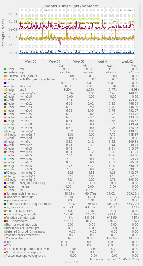 Individual interrupts