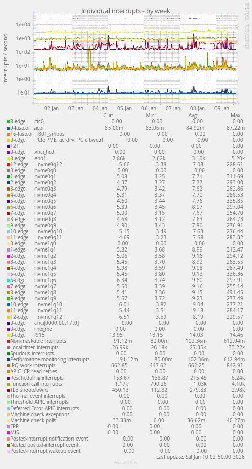 Individual interrupts