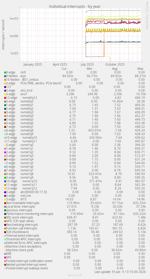 Individual interrupts
