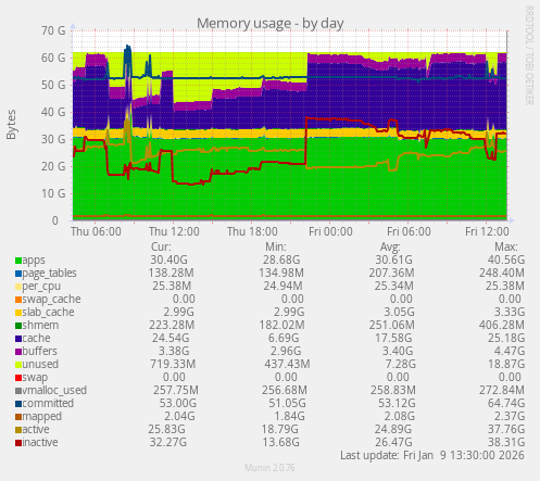Memory usage