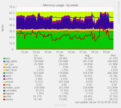 Memory usage